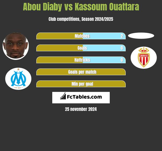 Abou Diaby vs Kassoum Ouattara h2h player stats