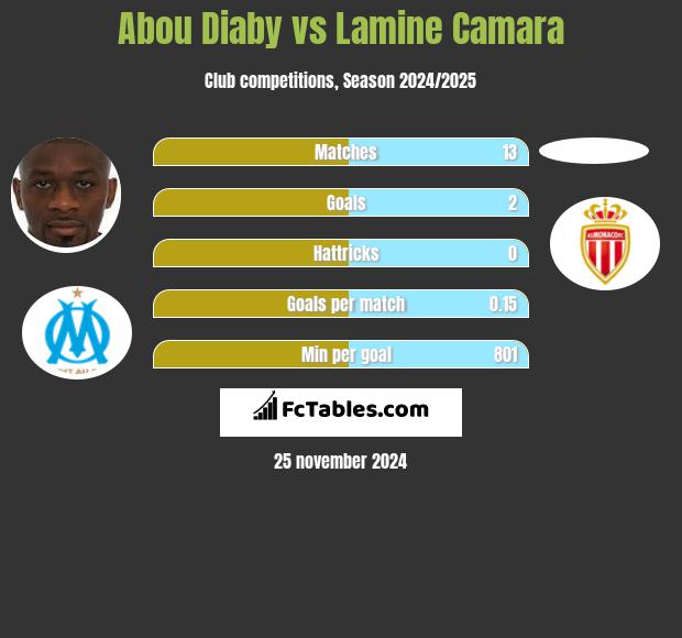 Abou Diaby vs Lamine Camara h2h player stats