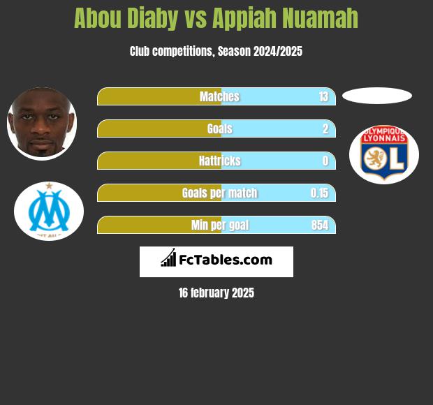 Abou Diaby vs Appiah Nuamah h2h player stats