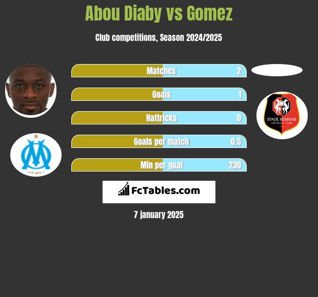 Abou Diaby vs Gomez h2h player stats