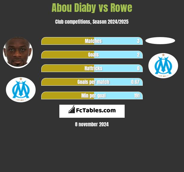 Abou Diaby vs Rowe h2h player stats