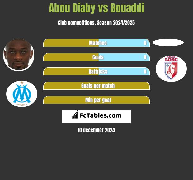 Abou Diaby vs Bouaddi h2h player stats