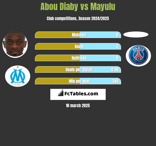 Abou Diaby vs Mayulu h2h player stats