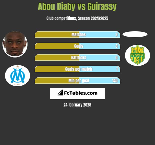 Abou Diaby vs Guirassy h2h player stats