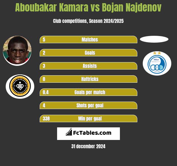 Aboubakar Kamara vs Bojan Najdenov h2h player stats