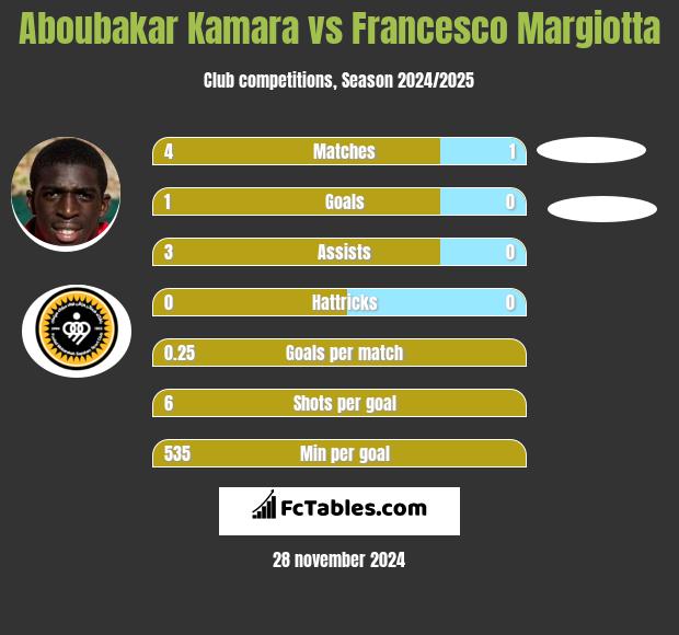 Aboubakar Kamara vs Francesco Margiotta h2h player stats