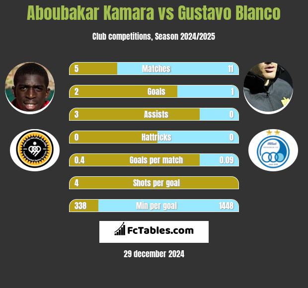 Aboubakar Kamara vs Gustavo Blanco h2h player stats