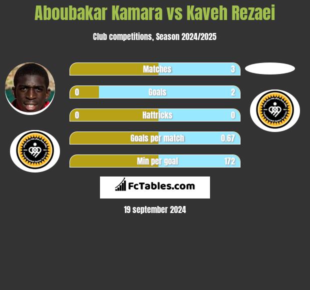 Aboubakar Kamara vs Kaveh Rezaei h2h player stats