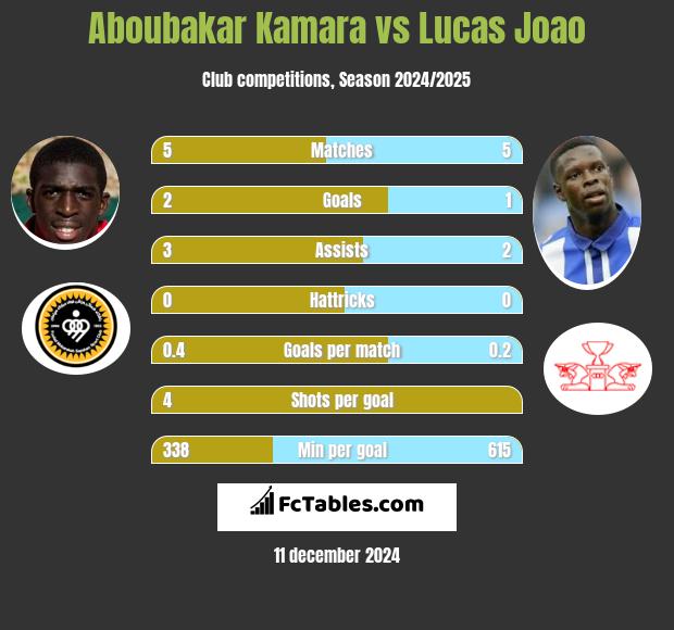 Aboubakar Kamara vs Lucas Joao h2h player stats