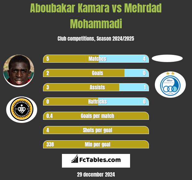 Aboubakar Kamara vs Mehrdad Mohammadi h2h player stats