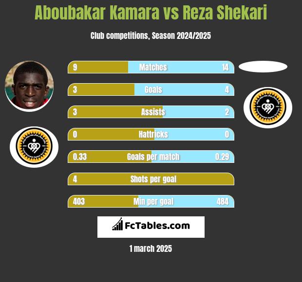 Aboubakar Kamara vs Reza Shekari h2h player stats