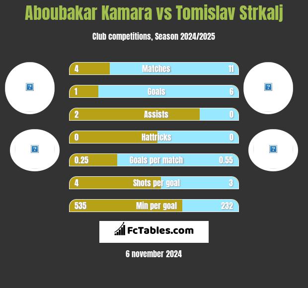 Aboubakar Kamara vs Tomislav Strkalj h2h player stats