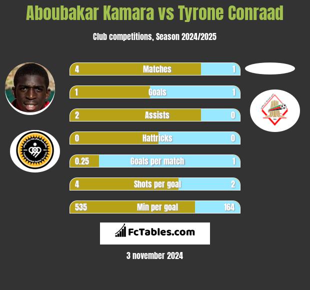 Aboubakar Kamara vs Tyrone Conraad h2h player stats