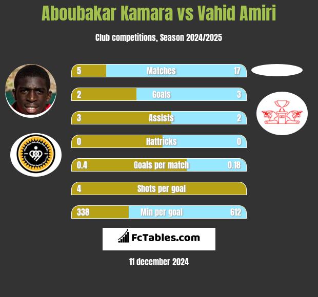 Aboubakar Kamara vs Vahid Amiri h2h player stats