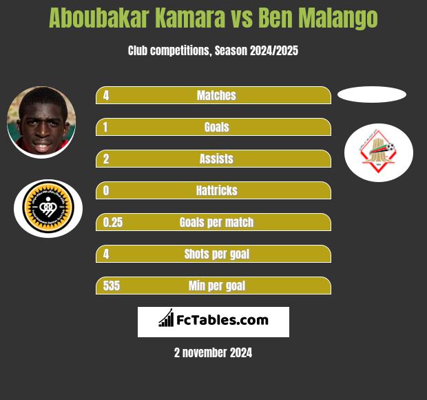 Aboubakar Kamara vs Ben Malango h2h player stats