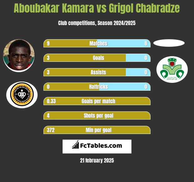 Aboubakar Kamara vs Grigol Chabradze h2h player stats