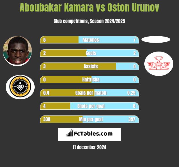 Aboubakar Kamara vs Oston Urunov h2h player stats