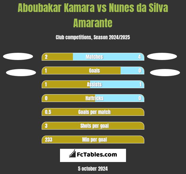 Aboubakar Kamara vs Nunes da Silva Amarante h2h player stats