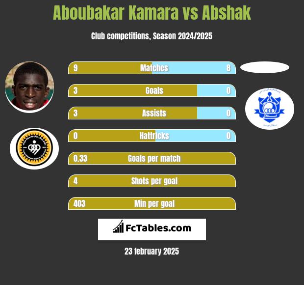 Aboubakar Kamara vs Abshak h2h player stats