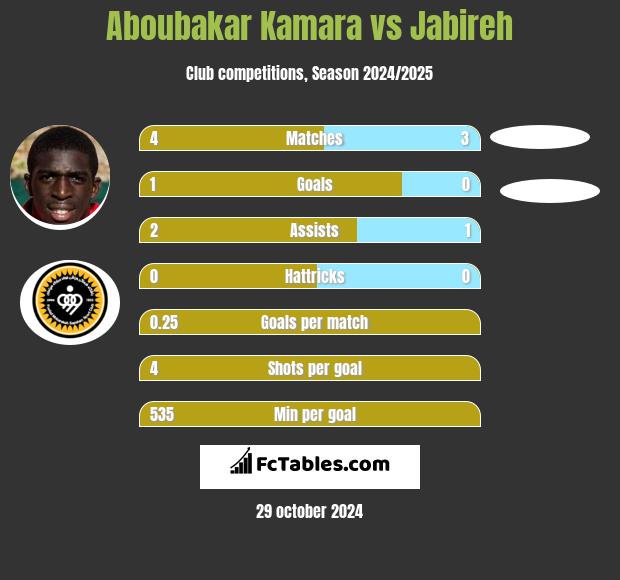 Aboubakar Kamara vs Jabireh h2h player stats