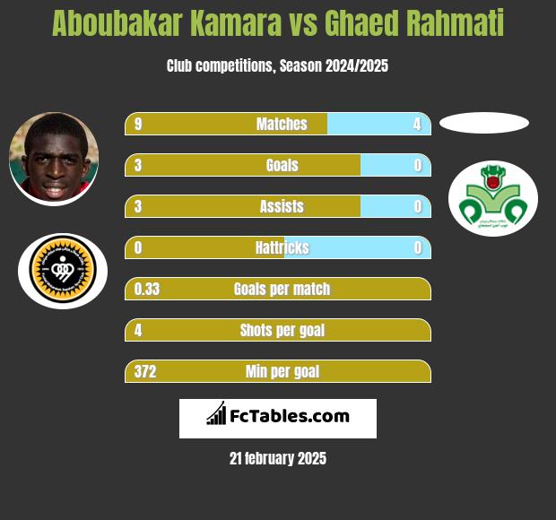 Aboubakar Kamara vs Ghaed Rahmati h2h player stats