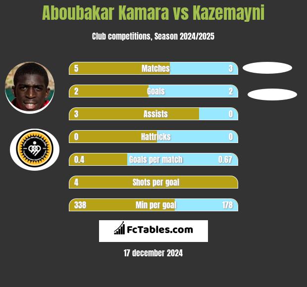 Aboubakar Kamara vs Kazemayni h2h player stats