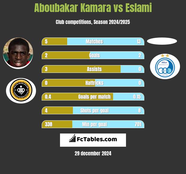 Aboubakar Kamara vs Eslami h2h player stats