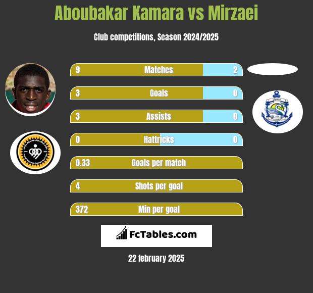 Aboubakar Kamara vs Mirzaei h2h player stats