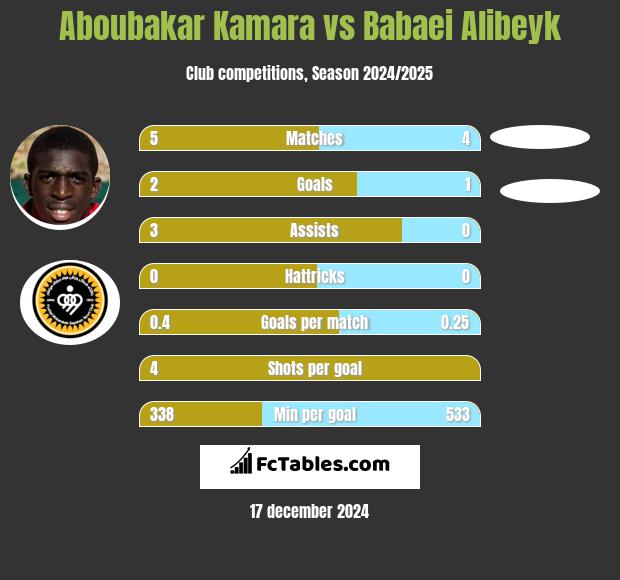 Aboubakar Kamara vs Babaei Alibeyk h2h player stats