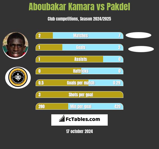 Aboubakar Kamara vs Pakdel h2h player stats