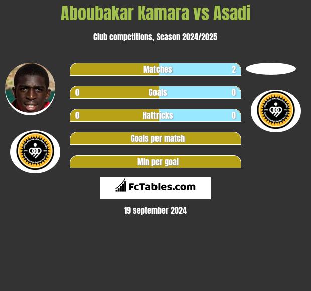 Aboubakar Kamara vs Asadi h2h player stats