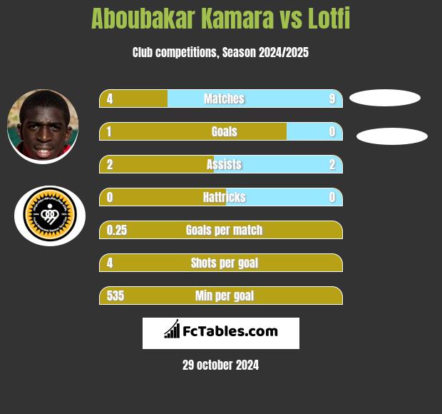 Aboubakar Kamara vs Lotfi h2h player stats