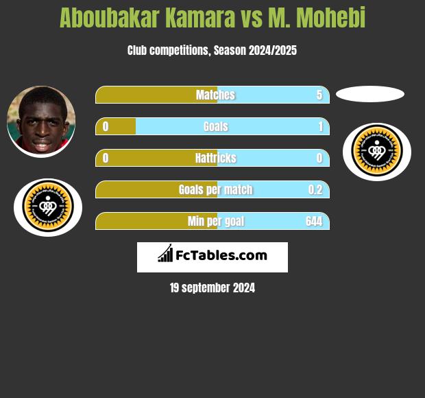 Aboubakar Kamara vs M. Mohebi h2h player stats