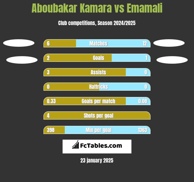 Aboubakar Kamara vs Emamali h2h player stats