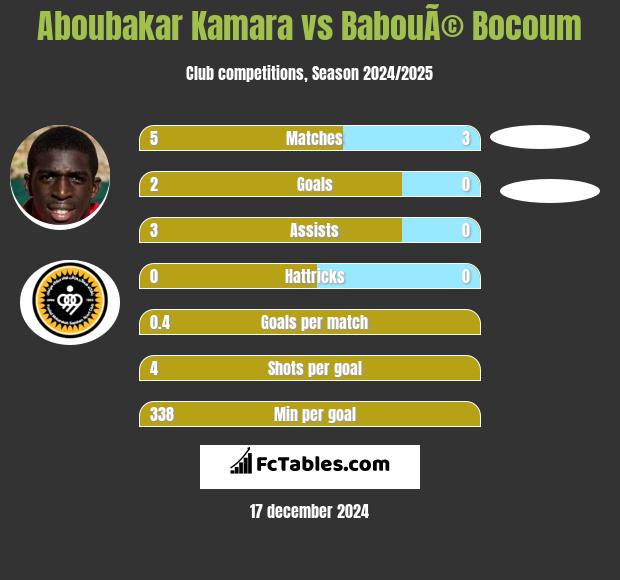 Aboubakar Kamara vs BabouÃ© Bocoum h2h player stats