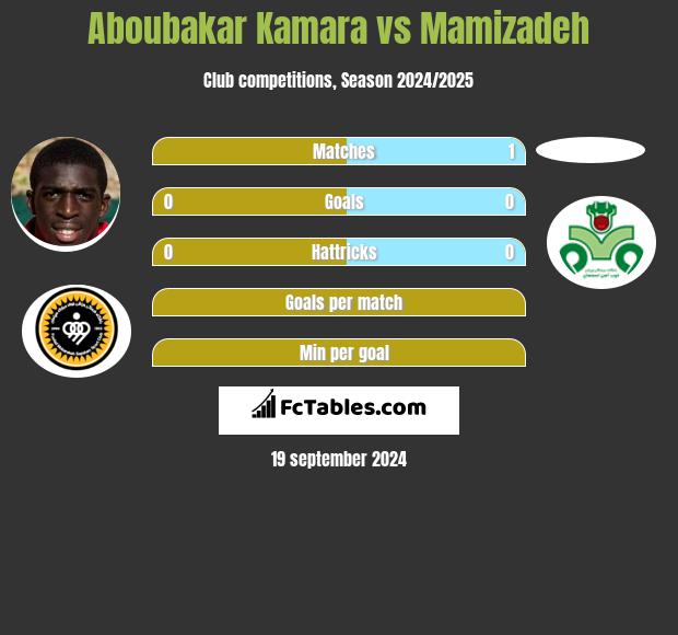 Aboubakar Kamara vs Mamizadeh h2h player stats