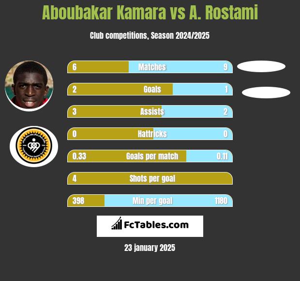 Aboubakar Kamara vs A. Rostami h2h player stats