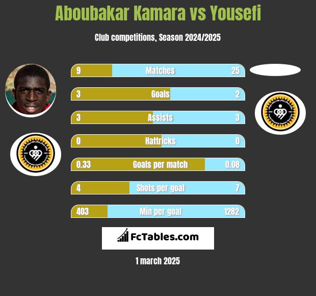 Aboubakar Kamara vs Yousefi h2h player stats