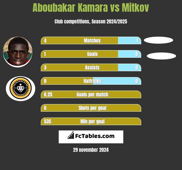 Aboubakar Kamara vs Mitkov h2h player stats