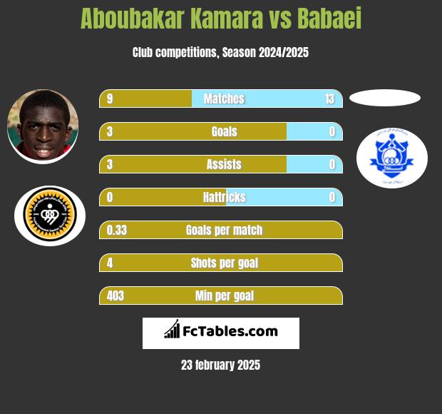 Aboubakar Kamara vs Babaei h2h player stats