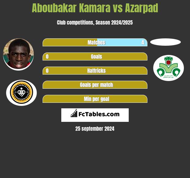 Aboubakar Kamara vs Azarpad h2h player stats