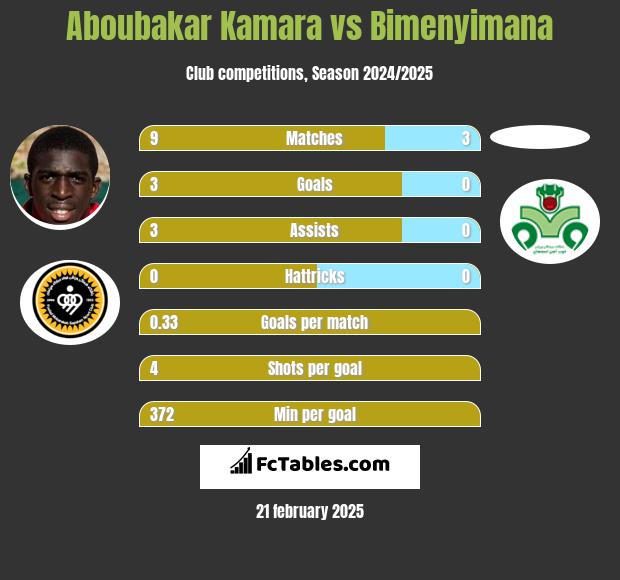 Aboubakar Kamara vs Bimenyimana h2h player stats