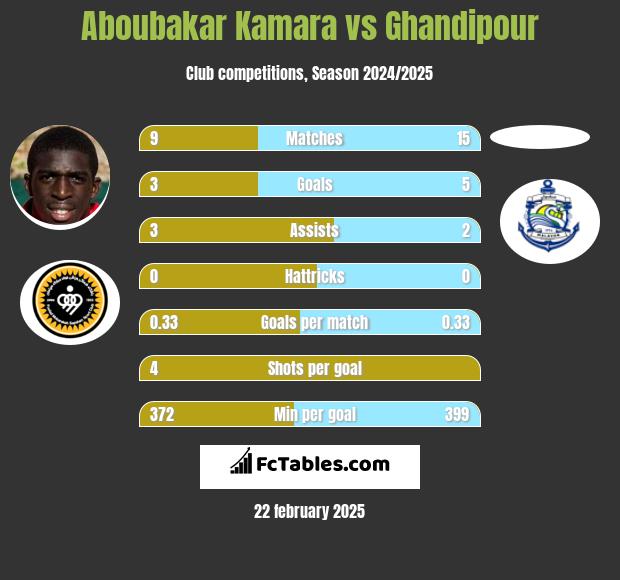 Aboubakar Kamara vs Ghandipour h2h player stats