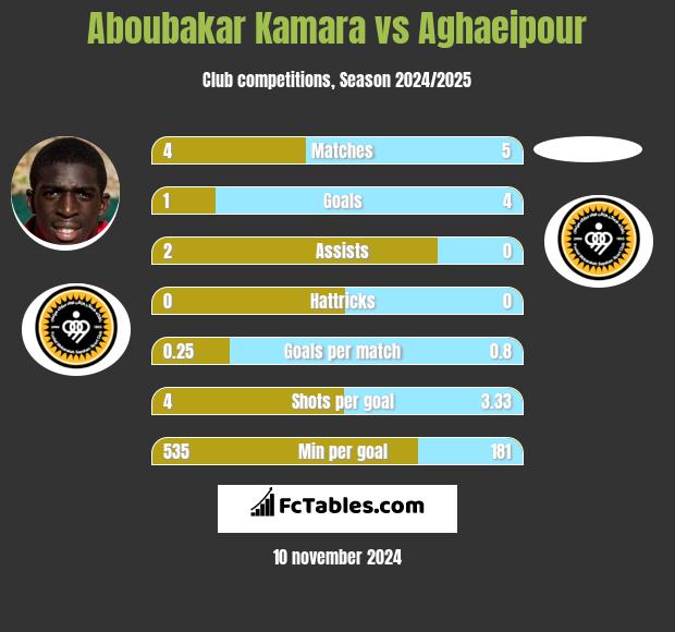 Aboubakar Kamara vs Aghaeipour h2h player stats