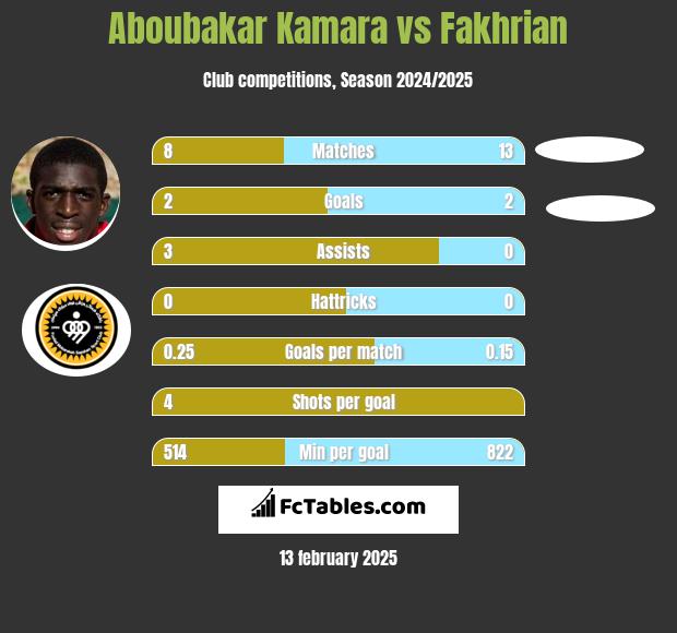 Aboubakar Kamara vs Fakhrian h2h player stats