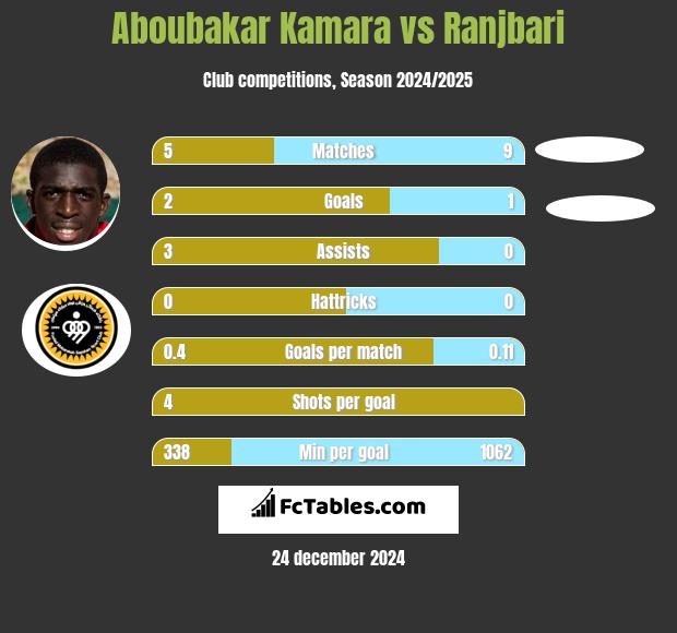 Aboubakar Kamara vs Ranjbari h2h player stats