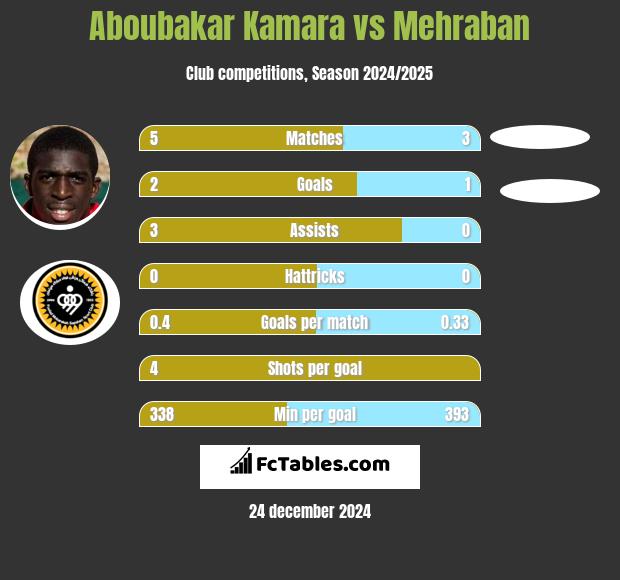 Aboubakar Kamara vs Mehraban h2h player stats