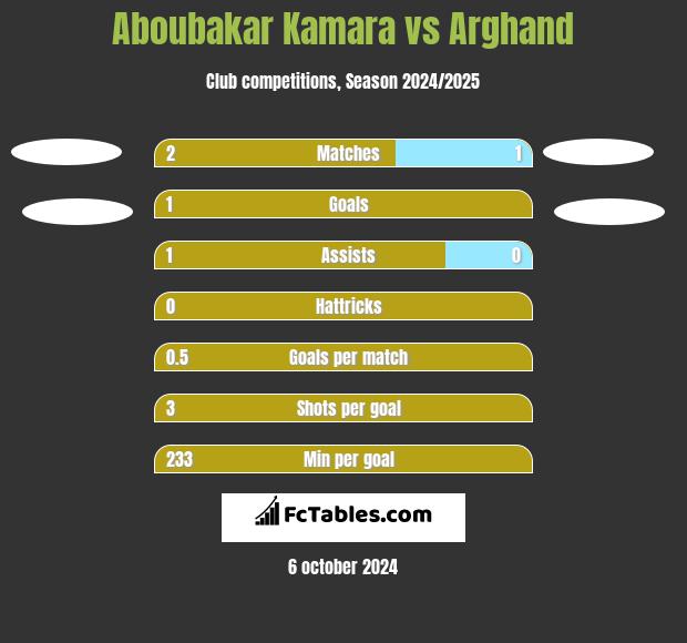 Aboubakar Kamara vs Arghand h2h player stats