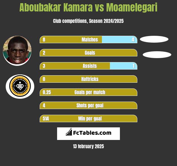 Aboubakar Kamara vs Moamelegari h2h player stats