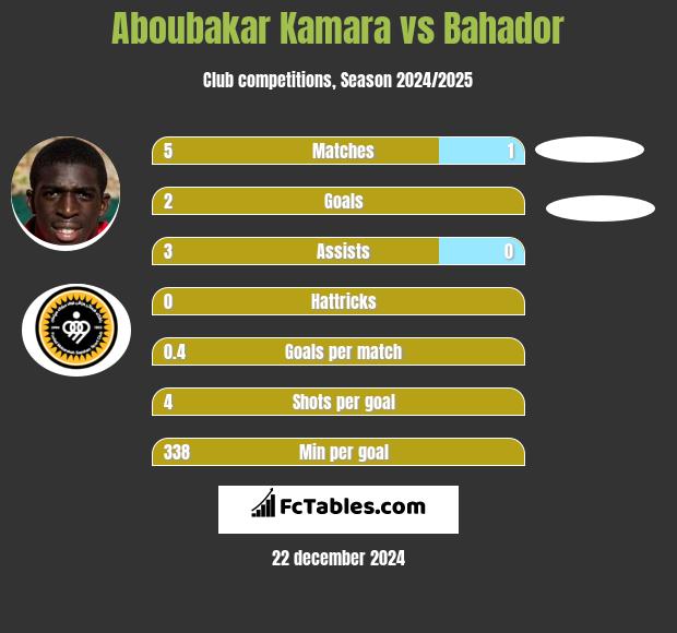 Aboubakar Kamara vs Bahador h2h player stats